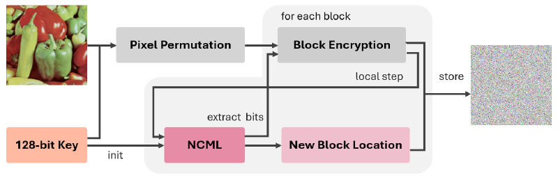 Outline of the chaos-based image encryption algorithm. Inputs are an RGBA image and a 128-bit key, the output is an RGBA cipher image of the same size.