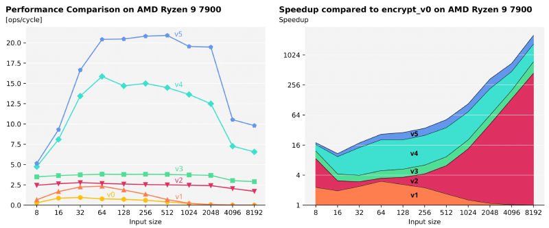 Performance (left) and speedup breakdown (right) of all six implementations of the encryption function.