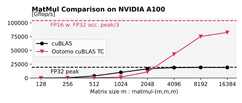 FP32 Performance Ootomo cuBLAS vs. cuBLAS