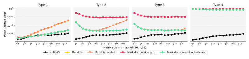 Precision impact of scaling and accumulation outside of Tensor Cores