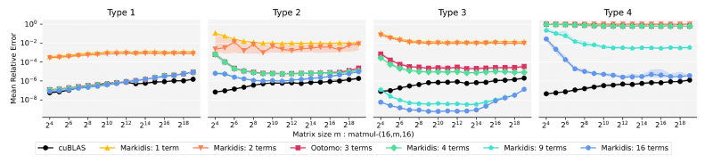 Precision impact of changing the number of multiplicand terms